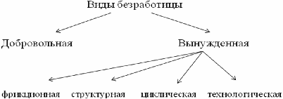 Типы безработицы схема