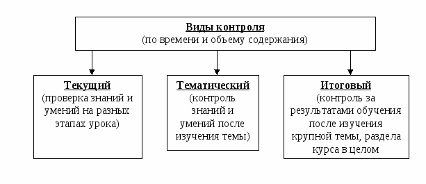 Схема виды педагогического контроля