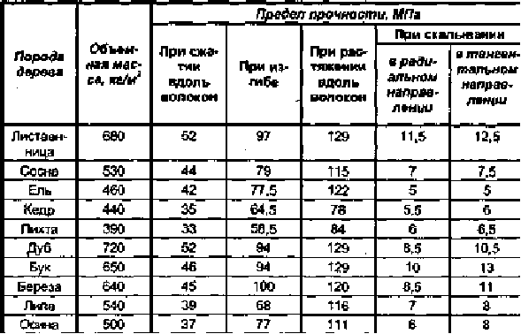 Предел ударной прочности. Ударная вязкость древесины таблица. Предел прочности на изгиб древесины. Прочность сосны на сжатие. Прочность древесины на изгиб.