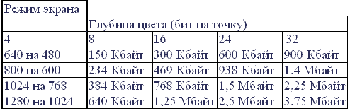 Разрешение экрана глубина цвета. Объем видеопамяти для различных графических режимов. Разрешение монитора и глубина цвета таблица. Определите требуемый объем видеопамяти. Объем видеопамяти для различных графических режимов экрана монитора.