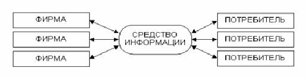 Фирма потребитель. Модель в2с («фирма — потребитель»).