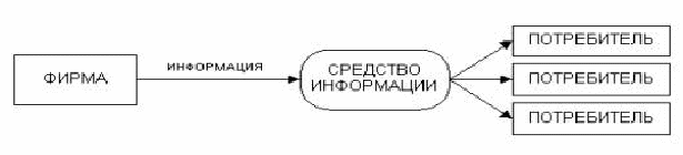 Рис 1 1 представлены. Модель интернет коммуникации. Придумать модель коммуникации СМИ схема. Модель коммуникации традиционных СМИ черенков. Рис. 1 мод.