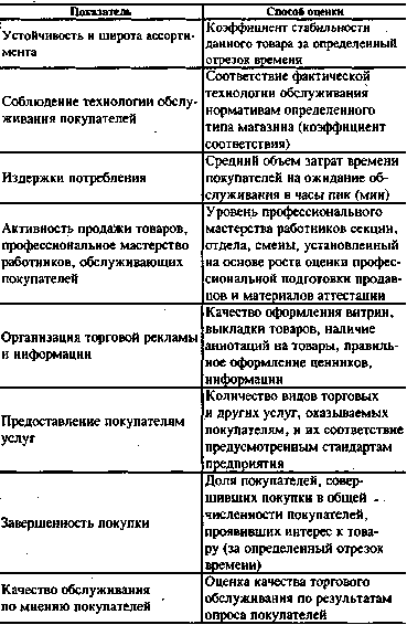 Качество торговых услуг. Система показателей качества торгового обслуживания. Показатели качества торгового обслуживания. Показатели оценки качества торгового обслуживания. Показатели качества торгового обслуживания покупателей.