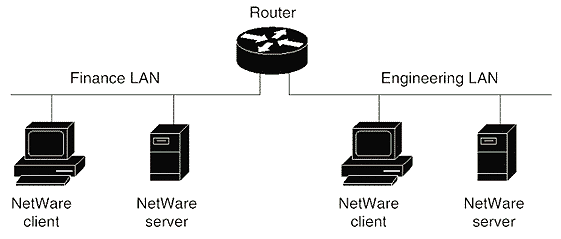 Netware