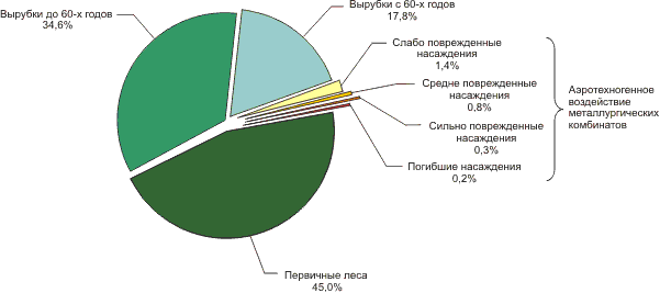 Вырубка лесов диаграмма