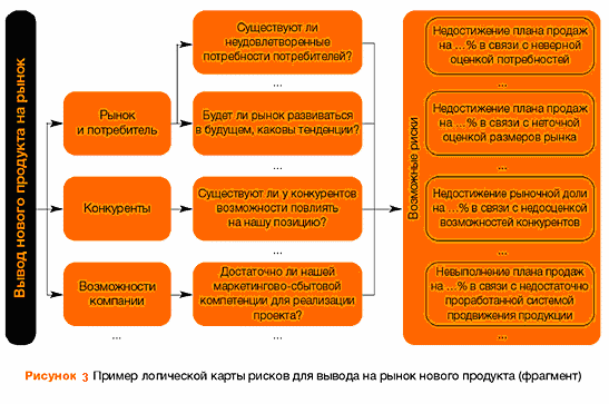 Оценка эффективности рисков проекта