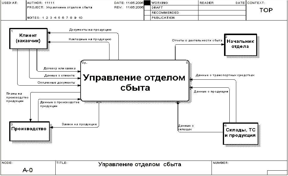 Dfd диаграмма автосервиса