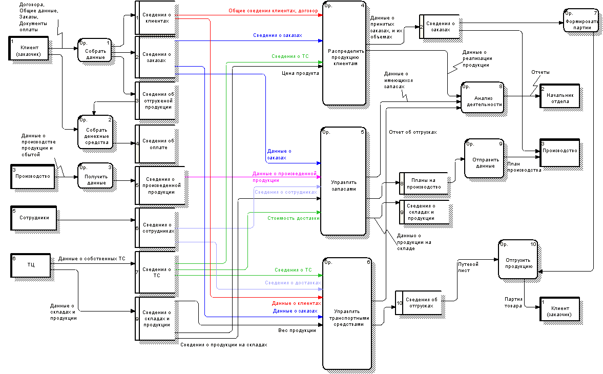 Производство данных. Концептуальная схема управления бизнес процессом. Проектирование системы реализации готовой продукции схема. База данных бизнес процессов. Схема информационных потоков процесса производстве мебели.