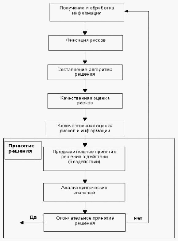 Алгоритм риска. Блок схема оценки и управления рисками. Алгоритм оценки рисков. Алгоритм анализа рисков. Алгоритм процедуры оценки рисков.
