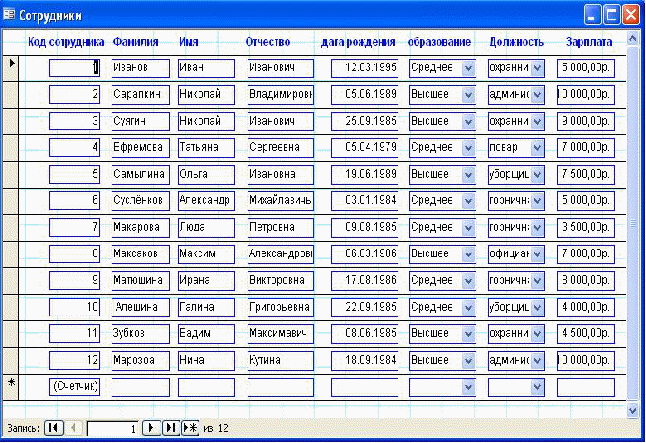 Код сотрудника. База данных отеля таблица. База данных гостиница. Таблицы для БД гостиница. База данных клиентов гостиницы.