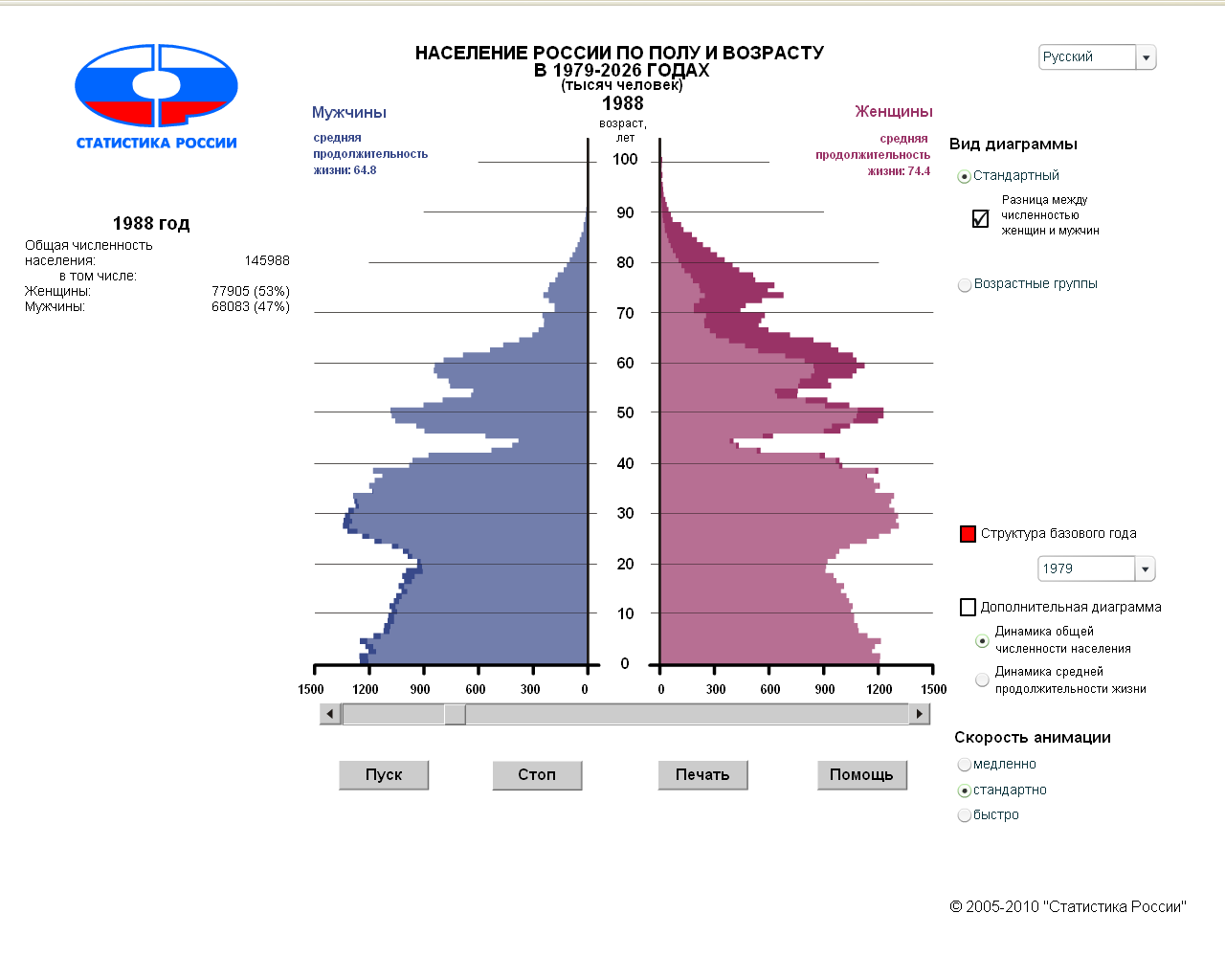 Демографическая схема россии