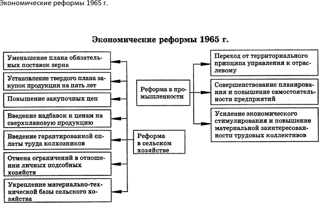 В 60 70 годы в сельском хозяйстве действовала схема