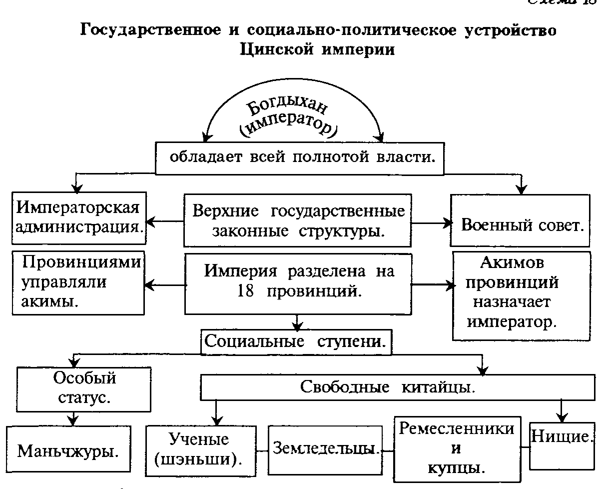 Схема политического устройства китая 8 класс