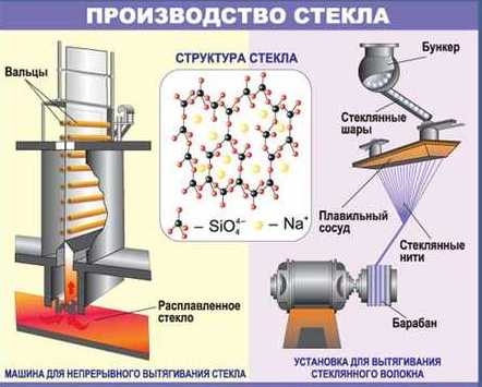 https://sites.google.com/site/himulacom/_/rsrc/1315460264305/zvonok-na-urok/9-klass---vtoroj-god-obucenia/urok-no42-kremnij-i-ego-soedinenia-steklo-cement/1-6-7%D0%B0.jpg