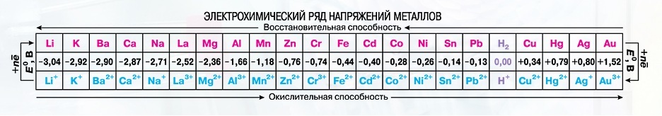 Последовательность металлов. Электрохимический ряд напряженности металлов. Полный электрохимический ряд напряжений металлов. Ряд напряженности металлов таблица. Электрохимический ряд напряжений металлов активные металлы.