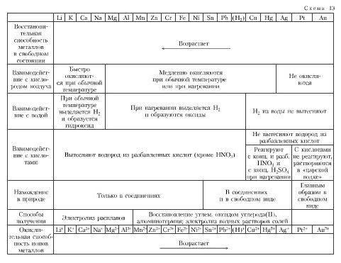 План конспект урока химические свойства металлов 9 класс