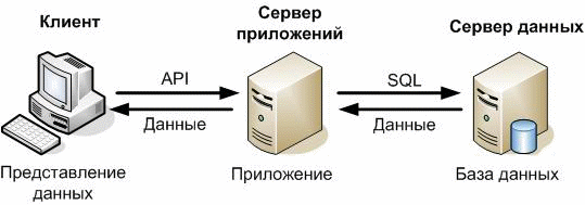 Что значит сервер. Схема приложения клиент сервер. Сервер БД сервер приложений. Трёхуровневая архитектура клиент-сервер. Архитектура приложений клиент-сервер.