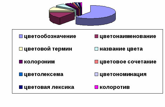 Проект цветообозначения в составе фразеологии английского языка