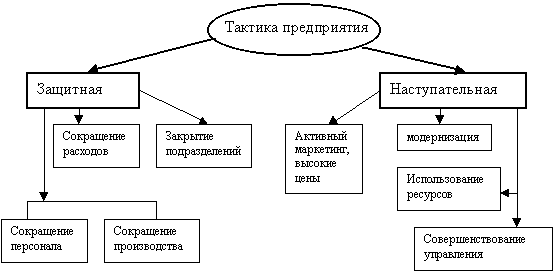 Тактика деятельности. Стратегия и тактика организации. Тактика предприятия. Стратегии и тактики антикризисного управления предприятия.. Схема стратегий предприятия и тактик.