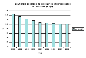 Линейная диаграмма динамики