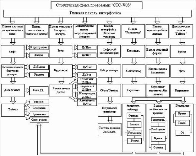 Структурная схема программы. Структурная схема программного обеспечения пример. Структурная схема приложения пример. Функционально-структурная схема программы. Структурированная программа схема.