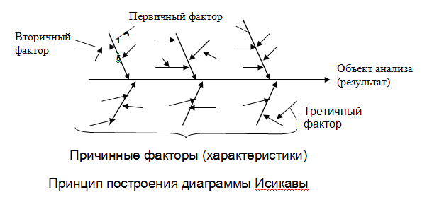 Диаграмма причин и результатов