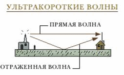 Средние волны. Короткие и ультракороткие радиоволны. Ультра короткие воолны. Ультракороткие волны. Длинные короткие и ультракороткие волны.