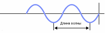 Конкретные волны. Длина волны на рисунке. Длина волны картинка. Длина волны иллюстрация. Самые длинные волны в физике цвет.