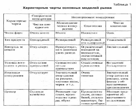 Производство рынок конкуренция характеризуют сферу общества. Характерные черты несовершенной конкуренции таблица. Ценообразование на различных типах рынков. Особенности ценообразования на различных типах рынка. Характерные черты совершенной конкуренции.