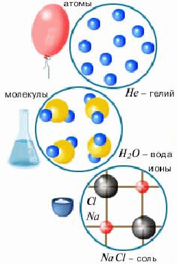 Понятие атомов и молекул. Атомы ионы молекулы строение. Строение атомов молекул ионов. Атомы молекулы и ионы химия 8 класс.