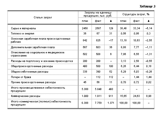 Себестоимость курсовая. Себестоимость продукции таблица пример. Калькуляция единицы продукции пример расчета таблица. Таблицы расчета себестоимости продукции. Затраты на единицу продукции таблица.