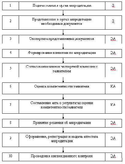 Схема аккредитации органа по сертификации