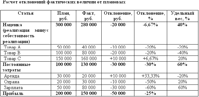 Как посчитать отклонение от плана в процентах