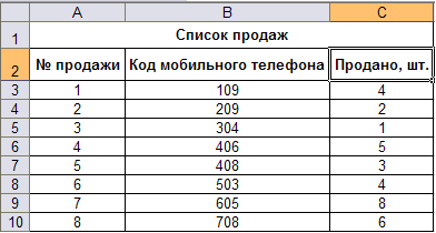 Таблица списка 2. Таблица данных продажи. Таблицы перечень АЙТИ. Таблица 2 колонки электронная.