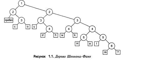 Алгоритм шеннона фано блок схема