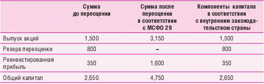 Переоценка мсфо. Резерв переоценки в балансе МСФО. Компоненты капитала МСФО. Реинвестированная прибыль в балансе строка. МСФО 29.