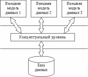 База уровень. Внешний уровень базы данных. Уровни концептуальной модели. Внешняя модель БД. Уровень внешних моделей СУБД.