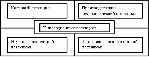 Оценка инновационного потенциала производится по схеме