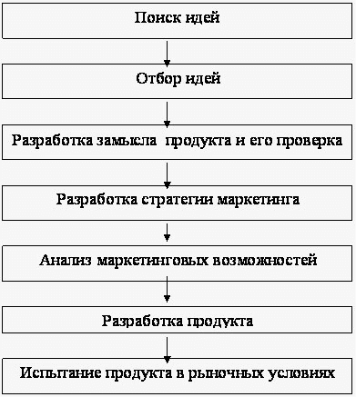 Схема продукта. Этапы формирования турпродукта схема. Стадии разработки туристского продукта. Схема разработки турпродукта. Этапы разработки туристического продукта.