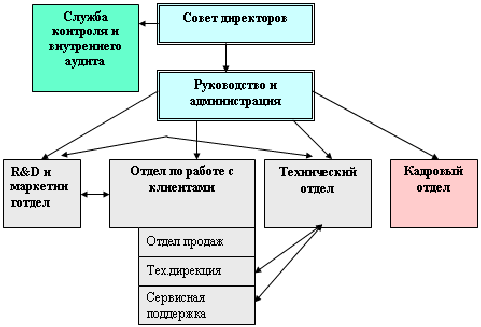 Организационная структура мегафона схема