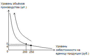 Уровень объем. Результативный показатель, зависимый от объема и цены – это. Какова зависимость между ценой и себестоимостью продукции?.