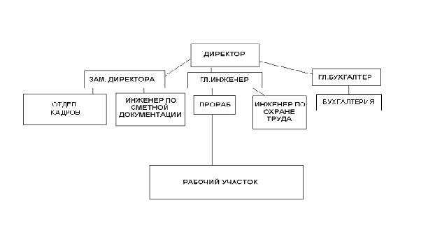 Структурная схема строительной организации