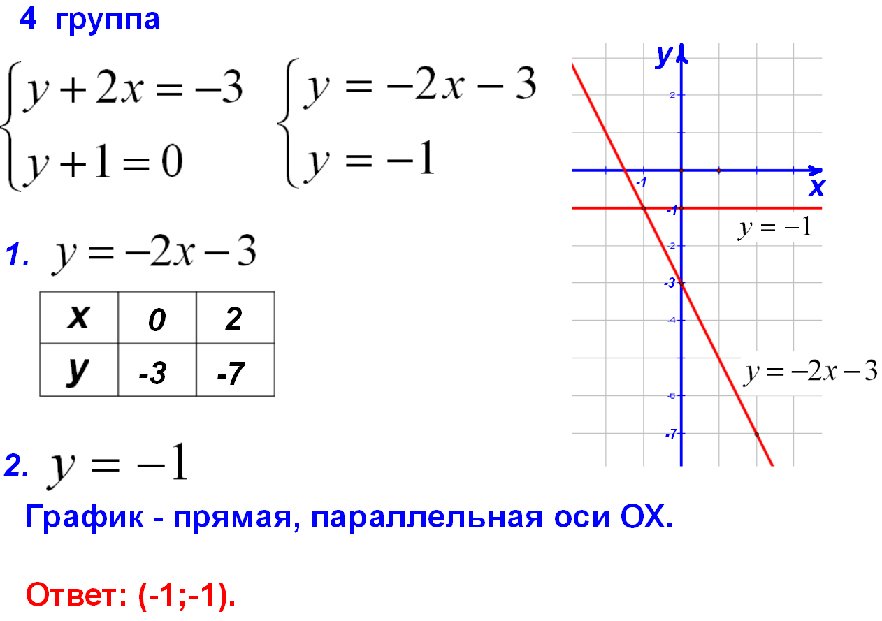 Системы уравнений с двумя переменными 7 класс мерзляк презентация