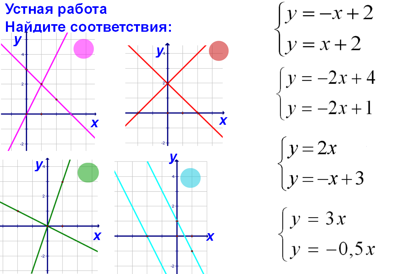 Рассмотри изображенные на рисунке графики линейных уравнений. Решение систем линейных уравнений 7 класс графически. Система линейных уравнений с двумя переменными графический способ. Системы уравнений с двумя переменными 7 класс графически. Системы двух линейных уравнений с двумя переменными 7 класс.