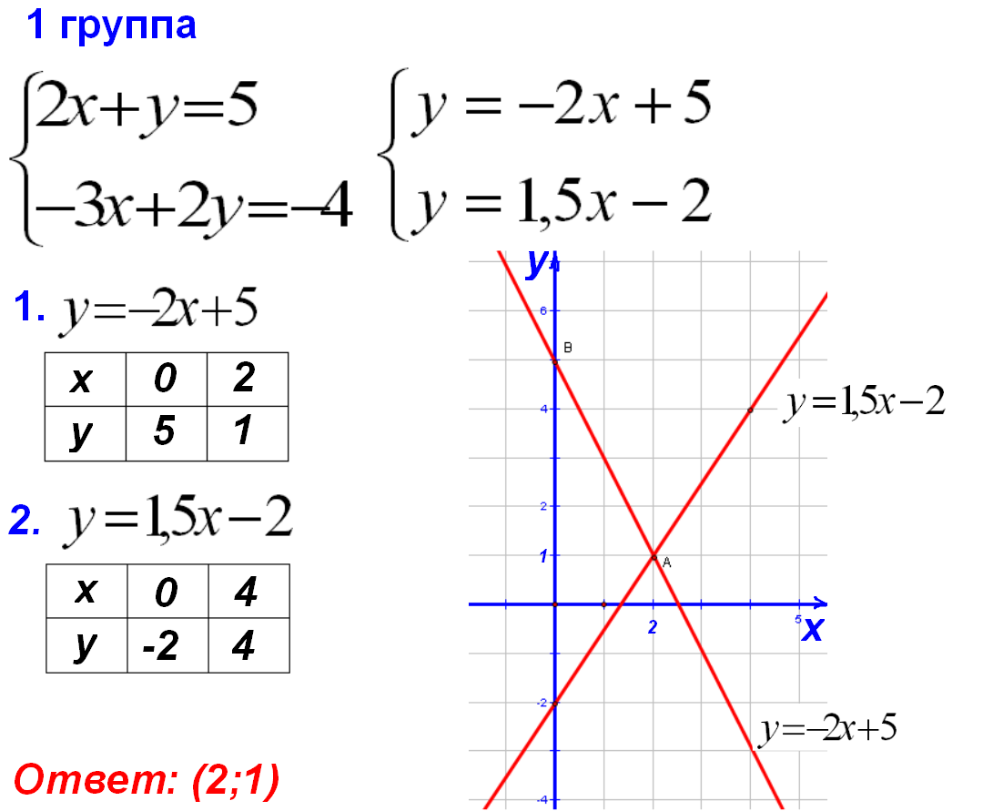 Презентация по теме системы уравнений с двумя переменными 7 класс мерзляк