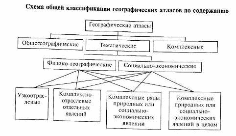 Особенности географических атласов. Виды атласов по назначению. Классификация географических атласов. Схема классификации географических атласов по содержанию. Классификации географических карт атласы.