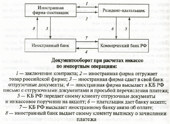 Схема аккредитива в международных расчетах