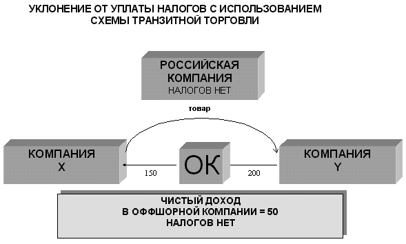 Схема ухода от налогов