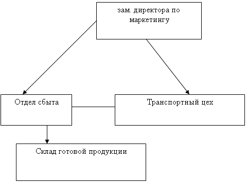 Отдел сбыта готовой продукции. Отдел сбыта. Отдел сбыта рисунок. Кто работает в отделе сбыта. Назначение отдела сбыта.