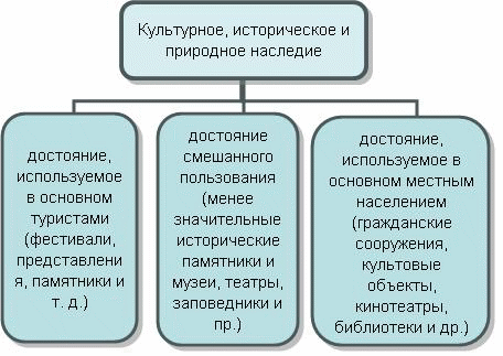 Программа культурное наследие. Классификация культурного наследия. Виды культурно-исторических ресурсов. Виды историко-культурных ресурсов. Культурное наследие схема.